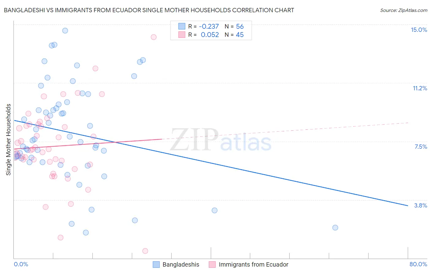Bangladeshi vs Immigrants from Ecuador Single Mother Households