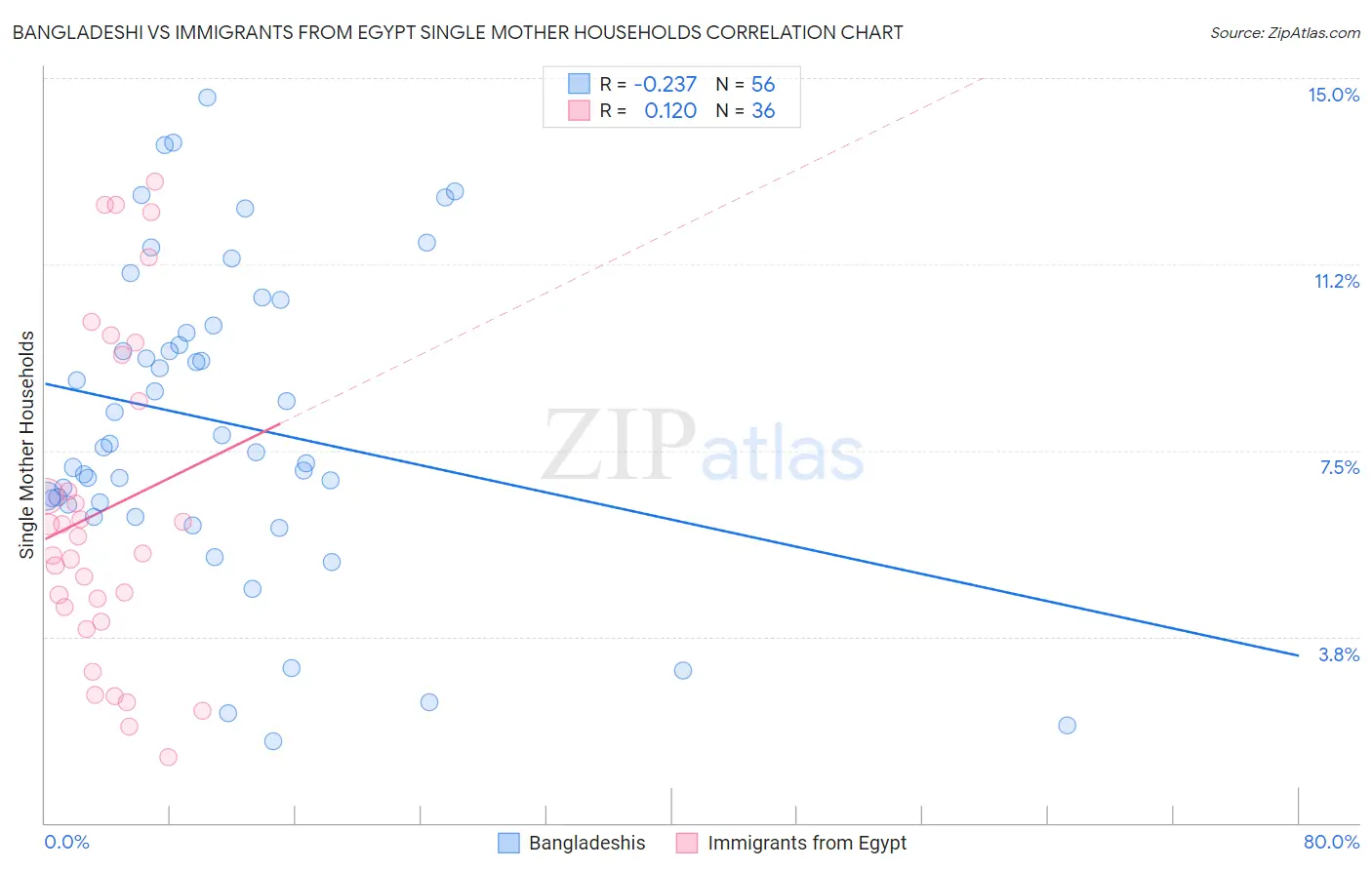 Bangladeshi vs Immigrants from Egypt Single Mother Households
