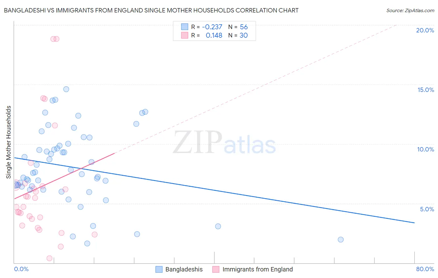 Bangladeshi vs Immigrants from England Single Mother Households