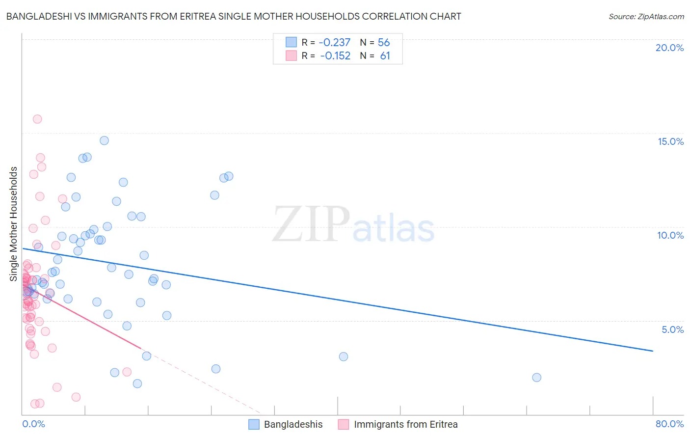 Bangladeshi vs Immigrants from Eritrea Single Mother Households