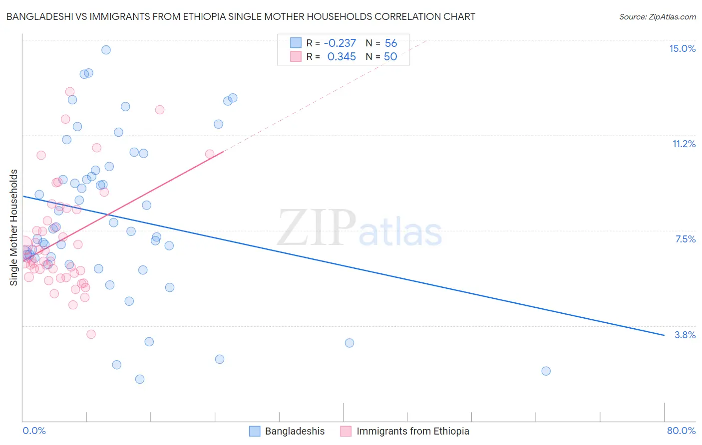 Bangladeshi vs Immigrants from Ethiopia Single Mother Households