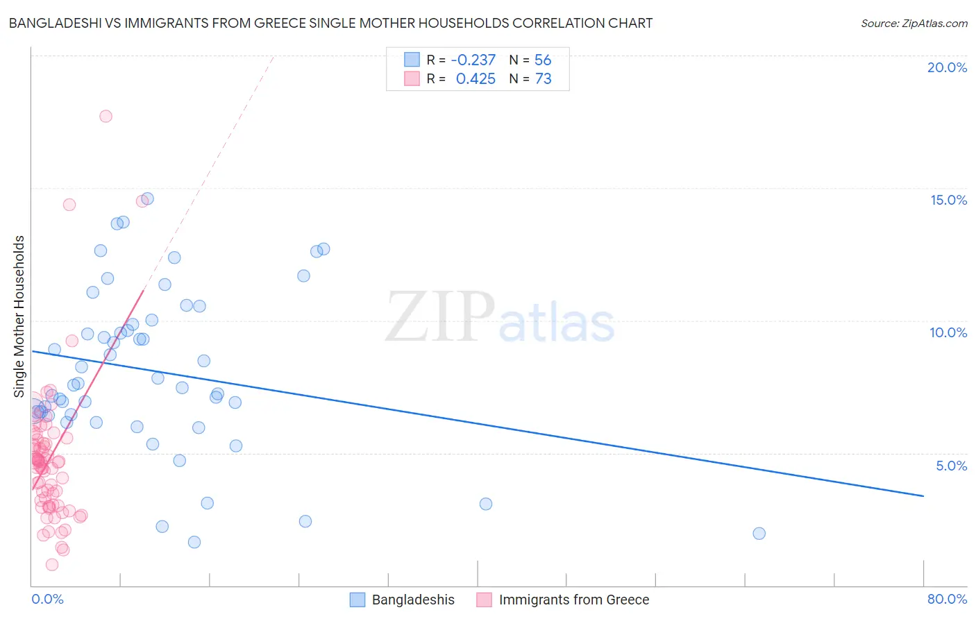Bangladeshi vs Immigrants from Greece Single Mother Households