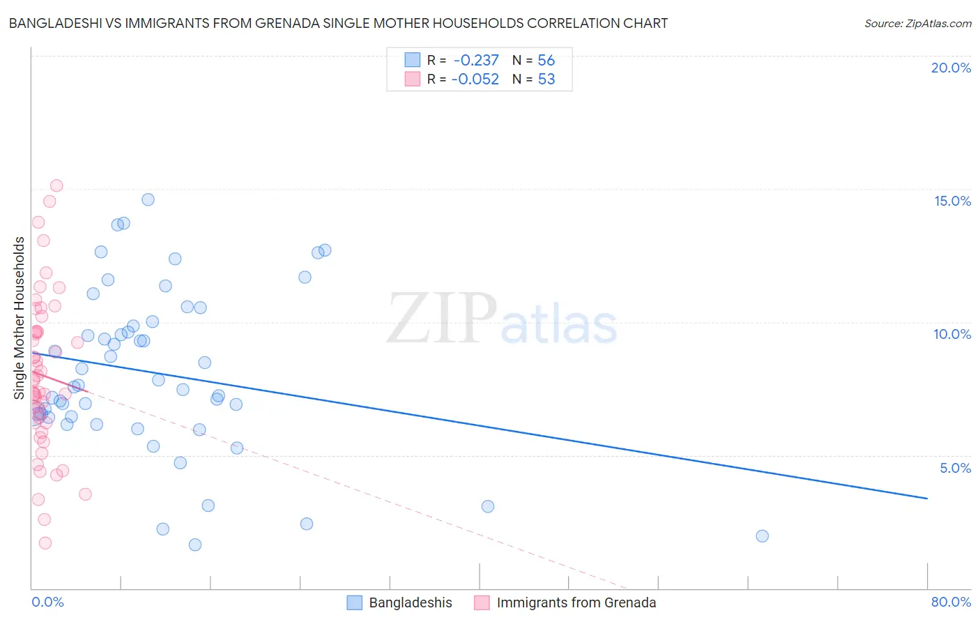 Bangladeshi vs Immigrants from Grenada Single Mother Households
