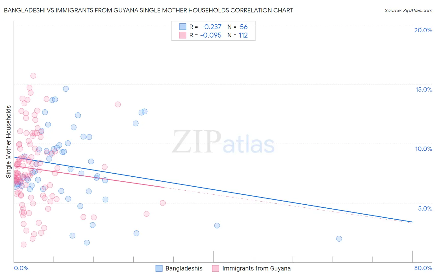Bangladeshi vs Immigrants from Guyana Single Mother Households