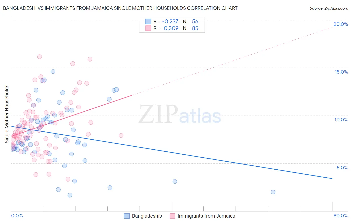 Bangladeshi vs Immigrants from Jamaica Single Mother Households