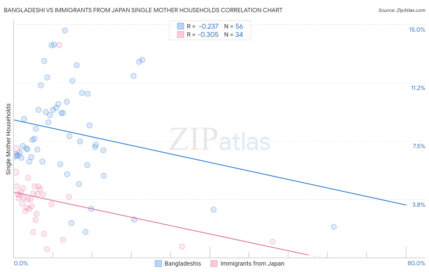 Bangladeshi vs Immigrants from Japan Single Mother Households