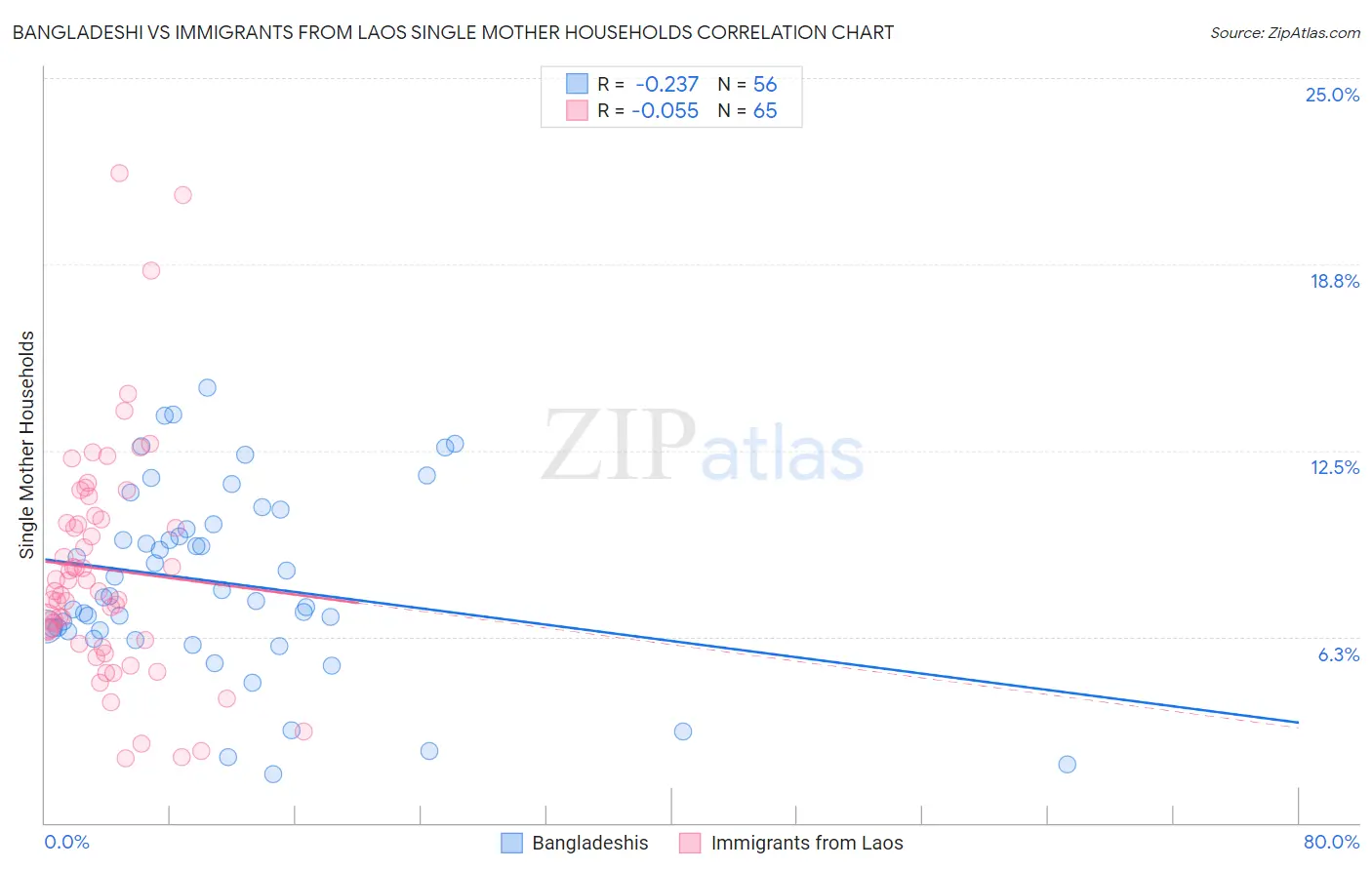 Bangladeshi vs Immigrants from Laos Single Mother Households