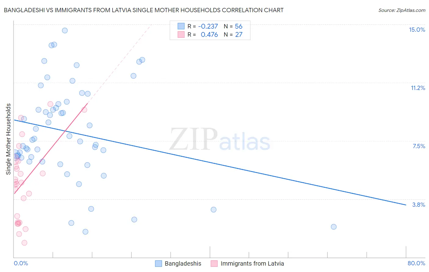 Bangladeshi vs Immigrants from Latvia Single Mother Households