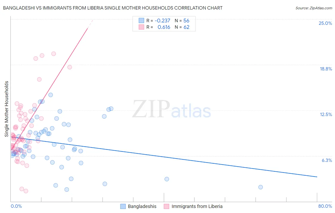 Bangladeshi vs Immigrants from Liberia Single Mother Households