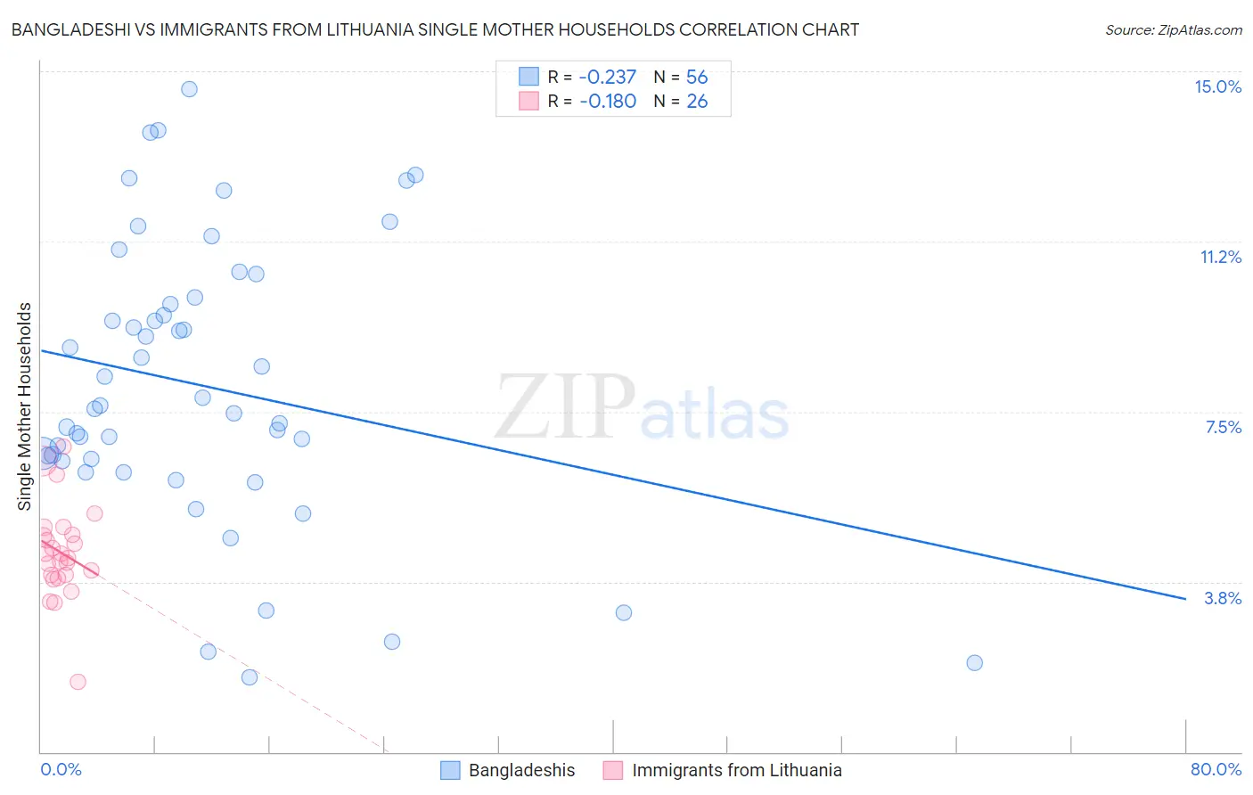 Bangladeshi vs Immigrants from Lithuania Single Mother Households