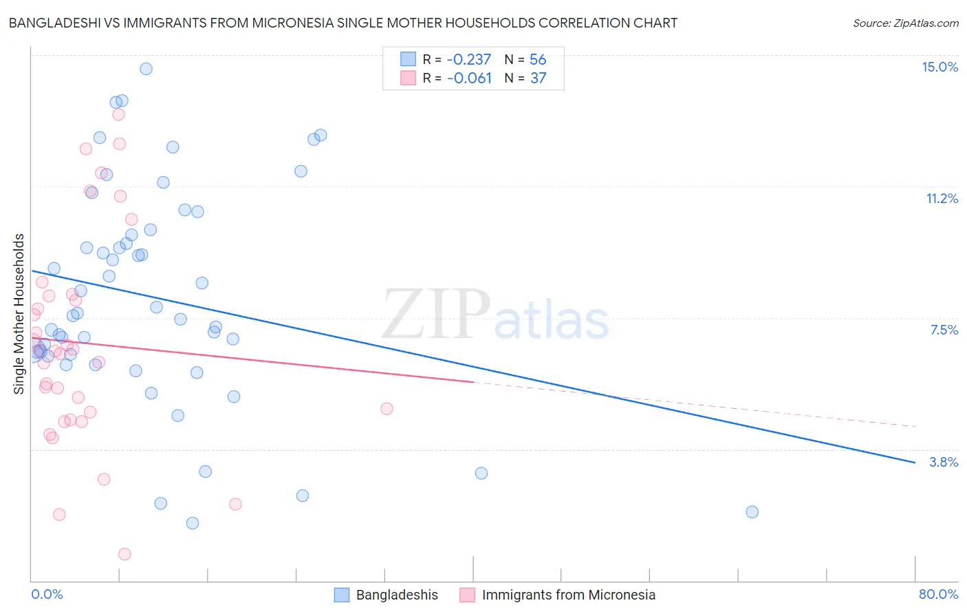 Bangladeshi vs Immigrants from Micronesia Single Mother Households