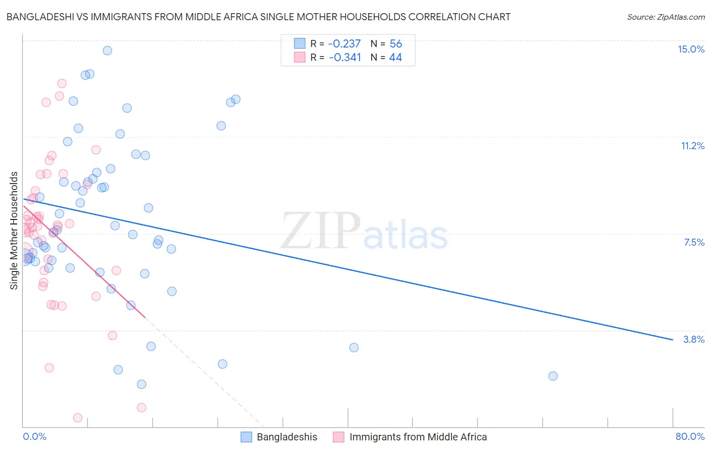 Bangladeshi vs Immigrants from Middle Africa Single Mother Households