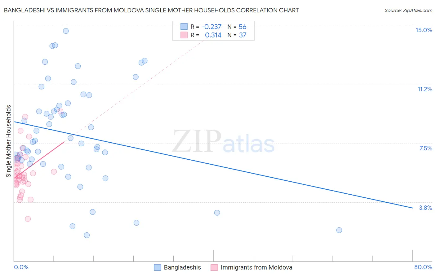 Bangladeshi vs Immigrants from Moldova Single Mother Households