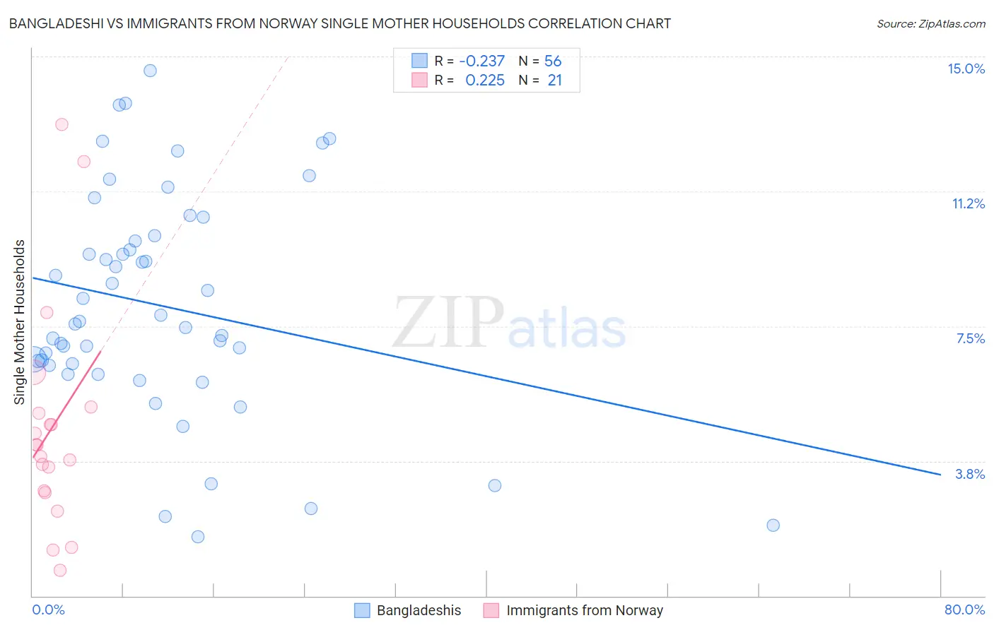 Bangladeshi vs Immigrants from Norway Single Mother Households