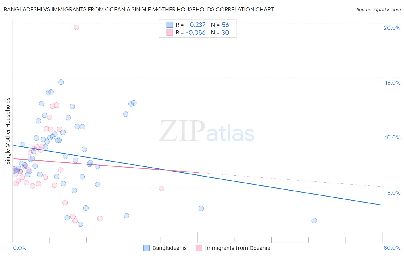 Bangladeshi vs Immigrants from Oceania Single Mother Households
