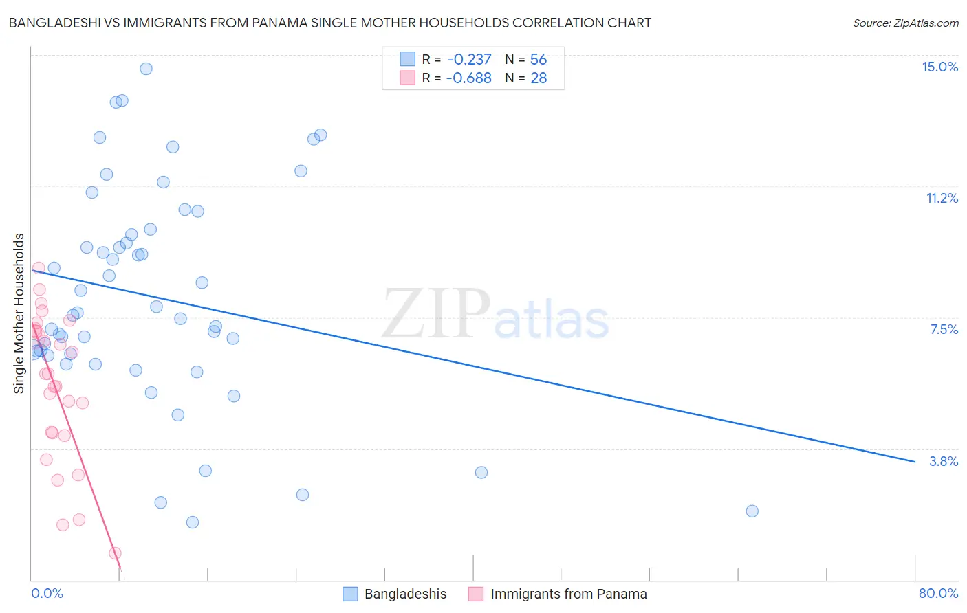 Bangladeshi vs Immigrants from Panama Single Mother Households