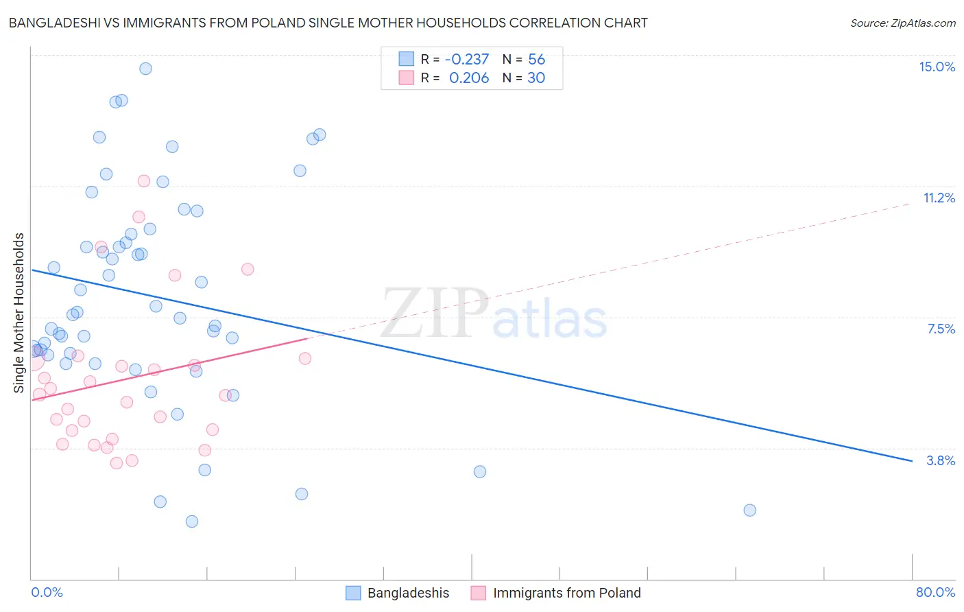 Bangladeshi vs Immigrants from Poland Single Mother Households