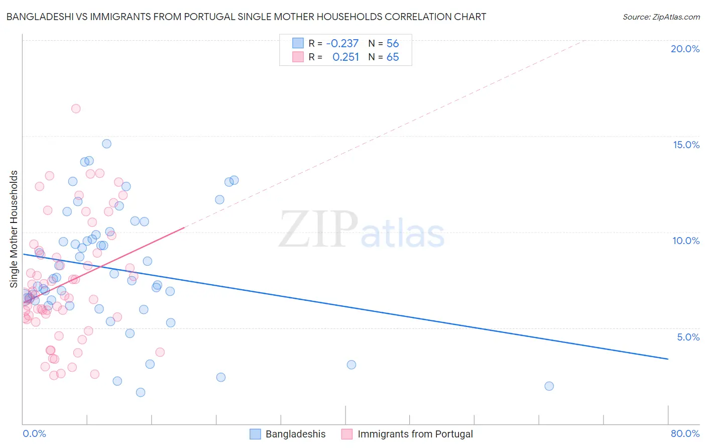 Bangladeshi vs Immigrants from Portugal Single Mother Households
