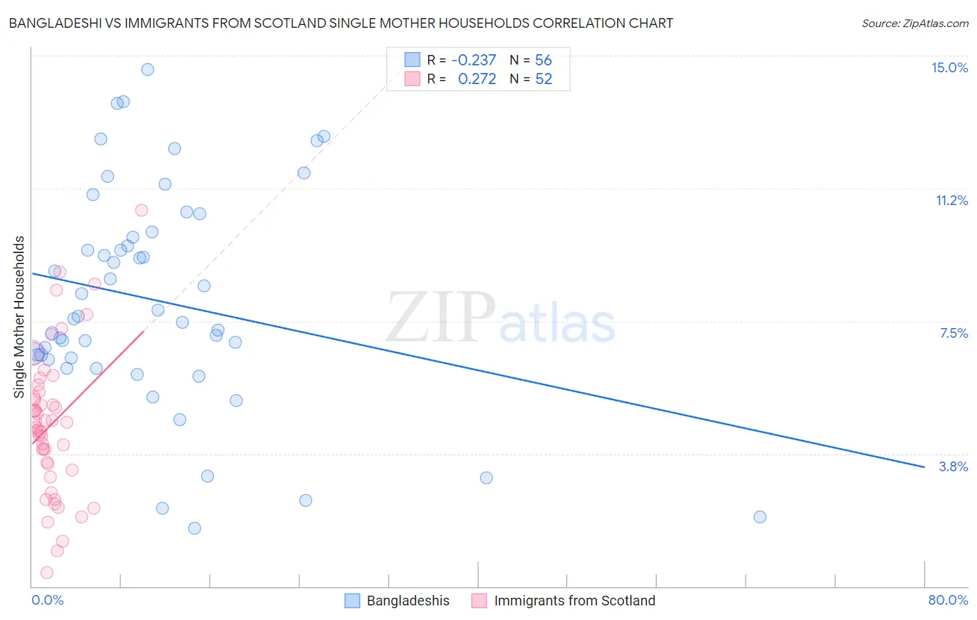 Bangladeshi vs Immigrants from Scotland Single Mother Households
