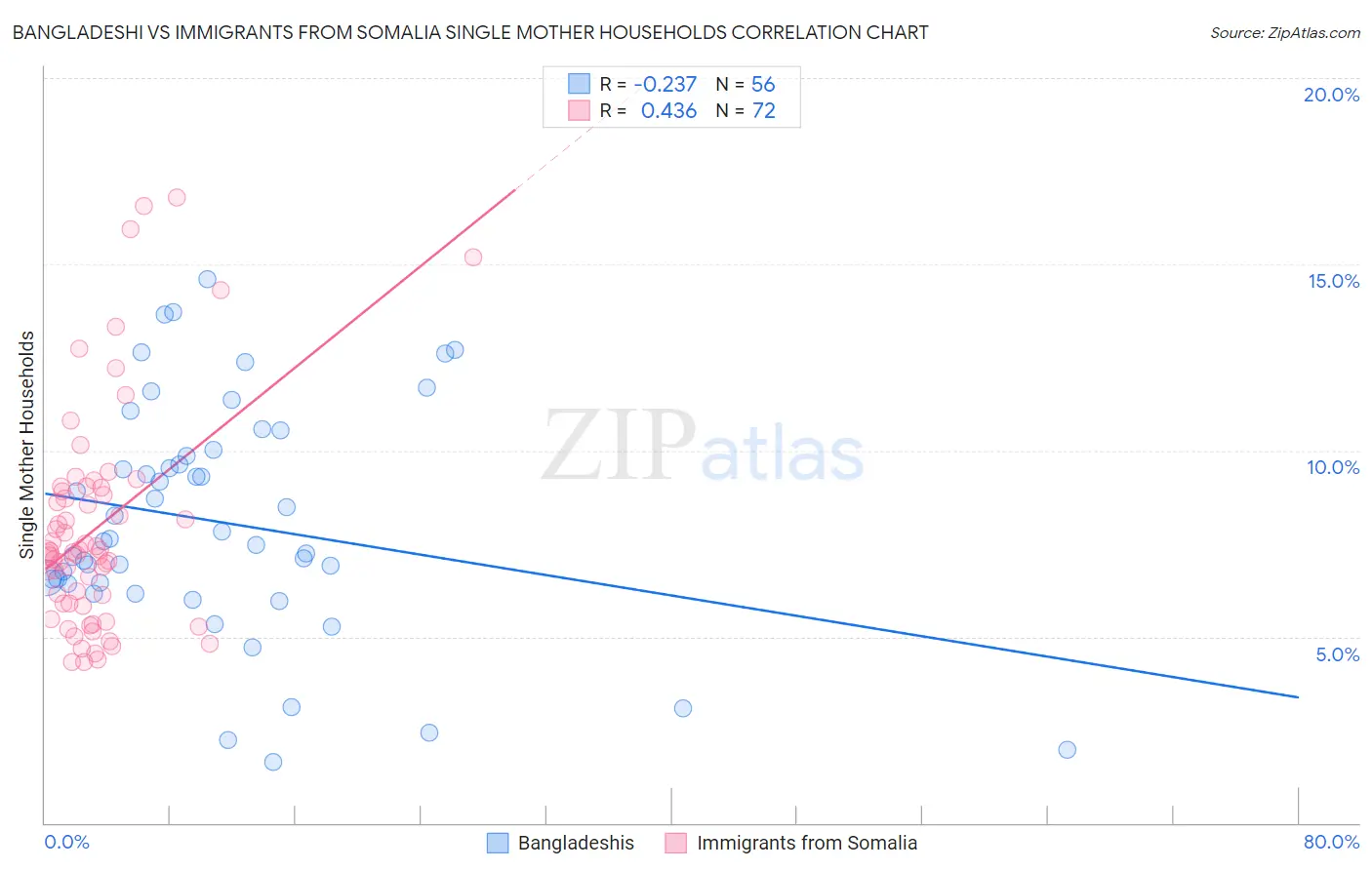 Bangladeshi vs Immigrants from Somalia Single Mother Households