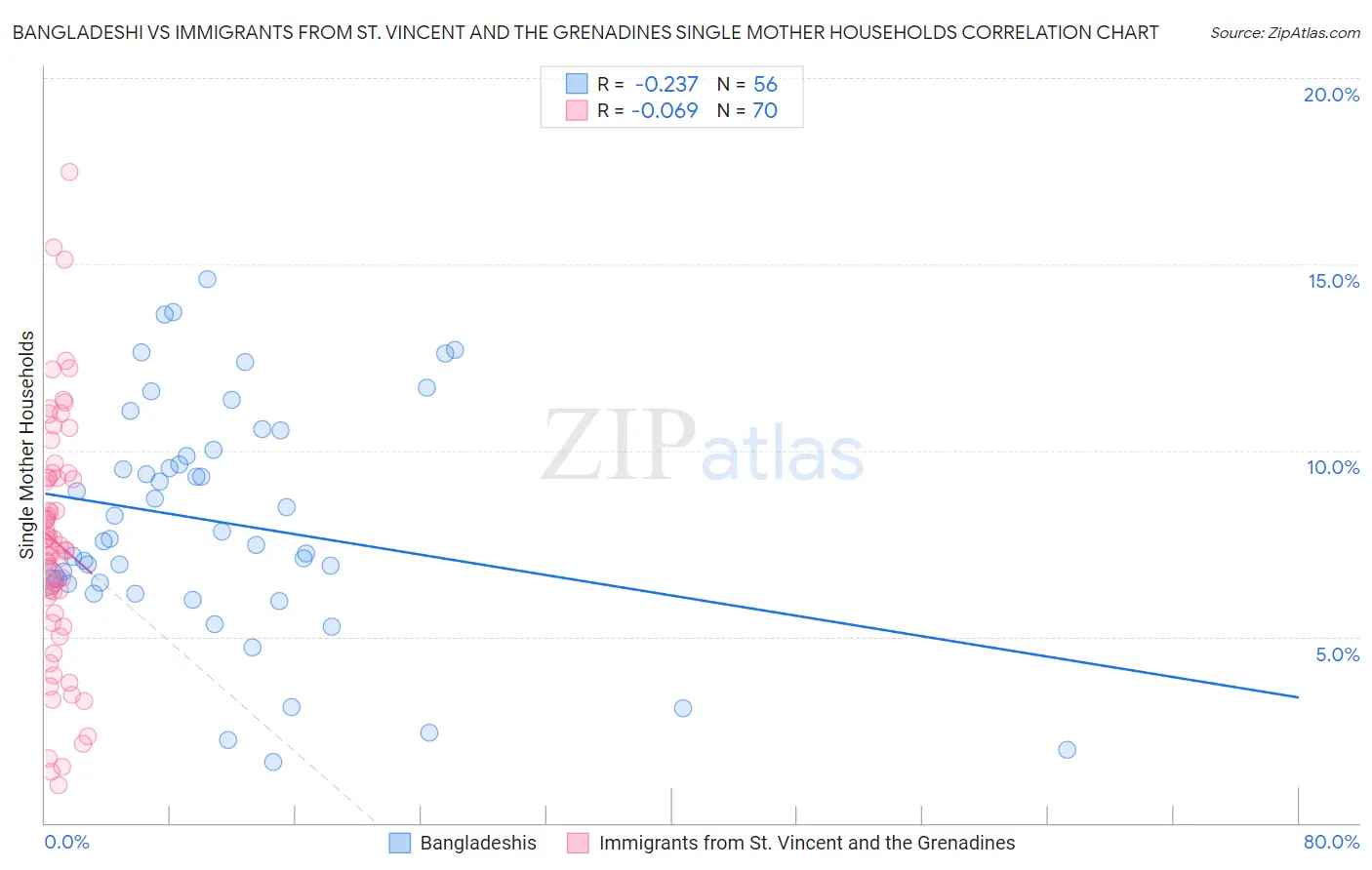 Bangladeshi vs Immigrants from St. Vincent and the Grenadines Single Mother Households