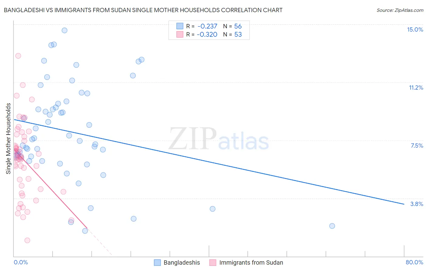 Bangladeshi vs Immigrants from Sudan Single Mother Households