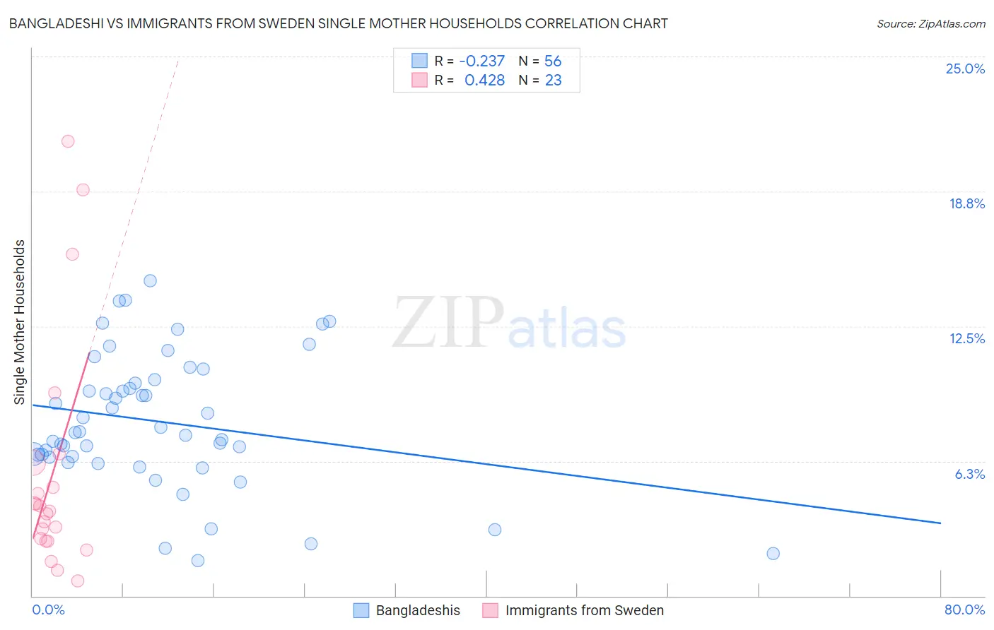 Bangladeshi vs Immigrants from Sweden Single Mother Households
