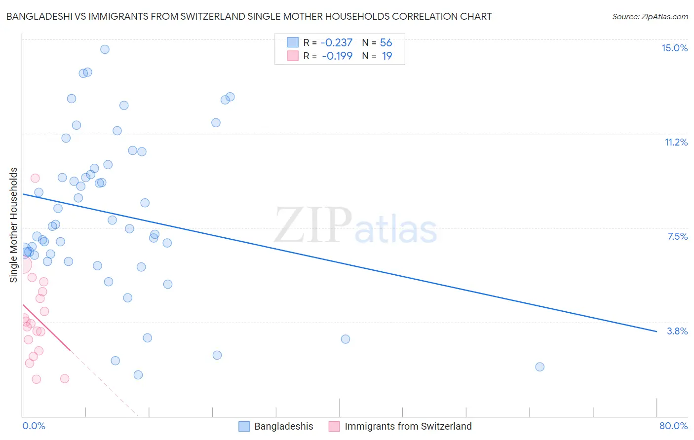 Bangladeshi vs Immigrants from Switzerland Single Mother Households