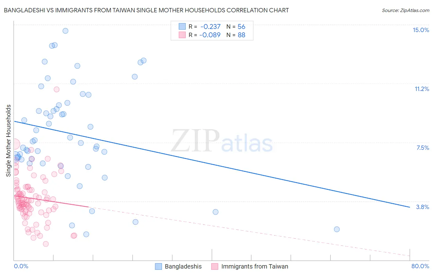 Bangladeshi vs Immigrants from Taiwan Single Mother Households