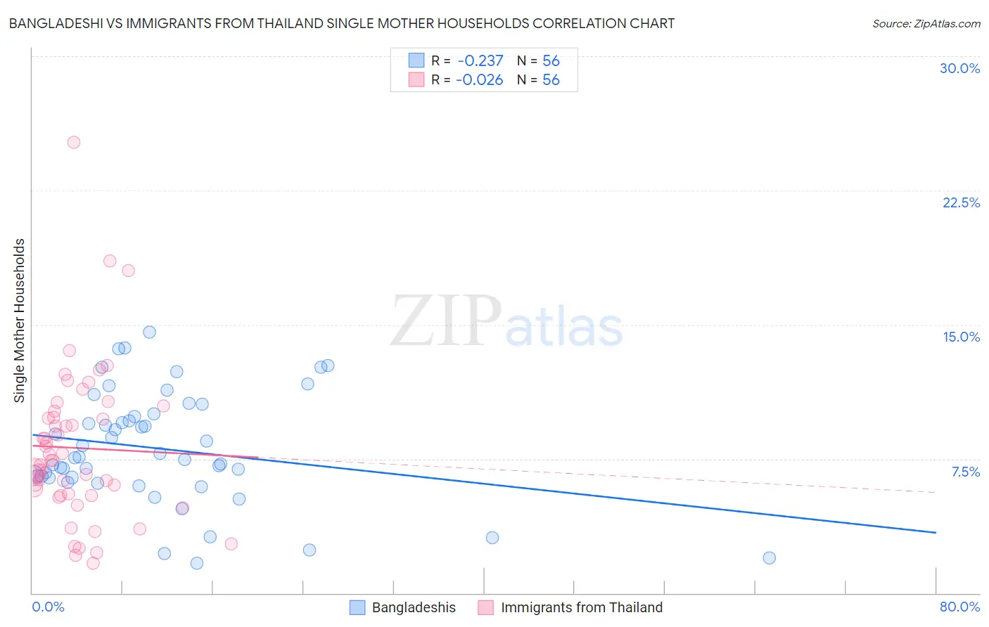 Bangladeshi vs Immigrants from Thailand Single Mother Households