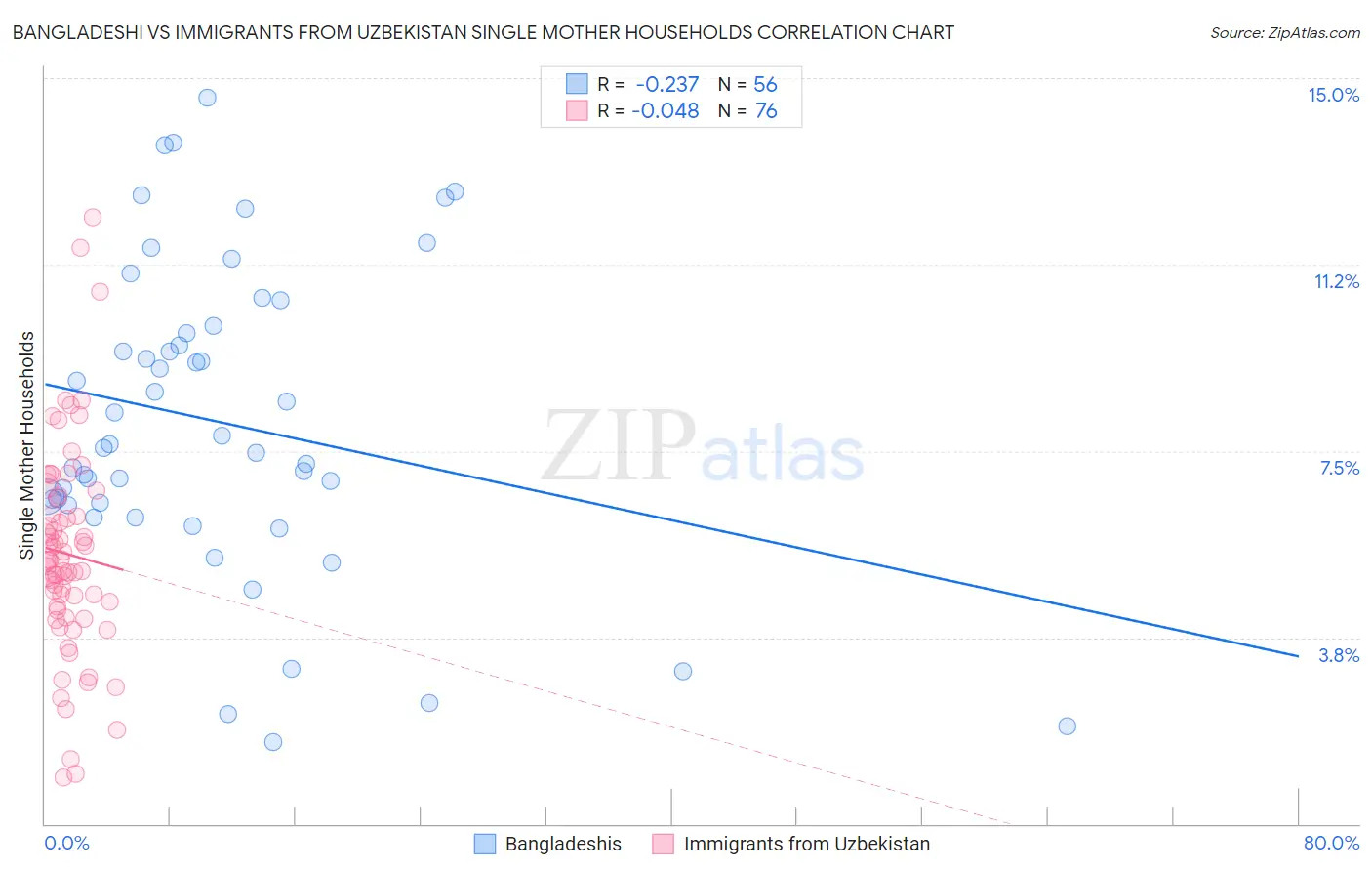 Bangladeshi vs Immigrants from Uzbekistan Single Mother Households