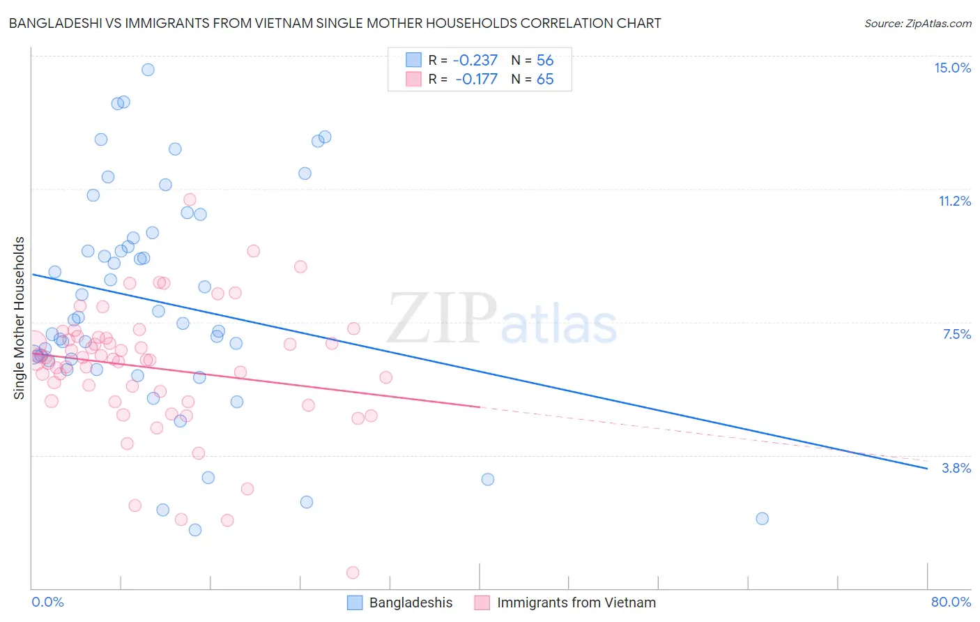 Bangladeshi vs Immigrants from Vietnam Single Mother Households