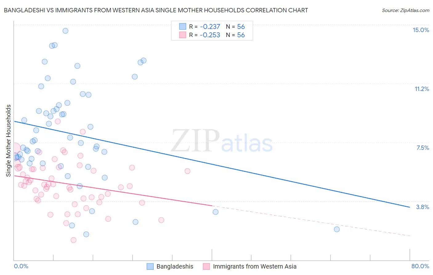 Bangladeshi vs Immigrants from Western Asia Single Mother Households