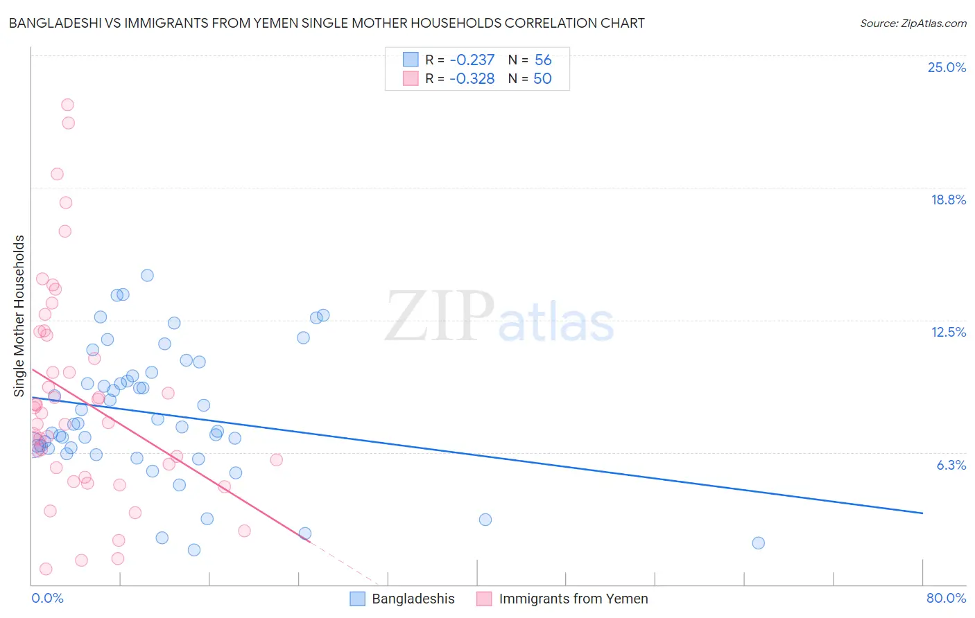 Bangladeshi vs Immigrants from Yemen Single Mother Households