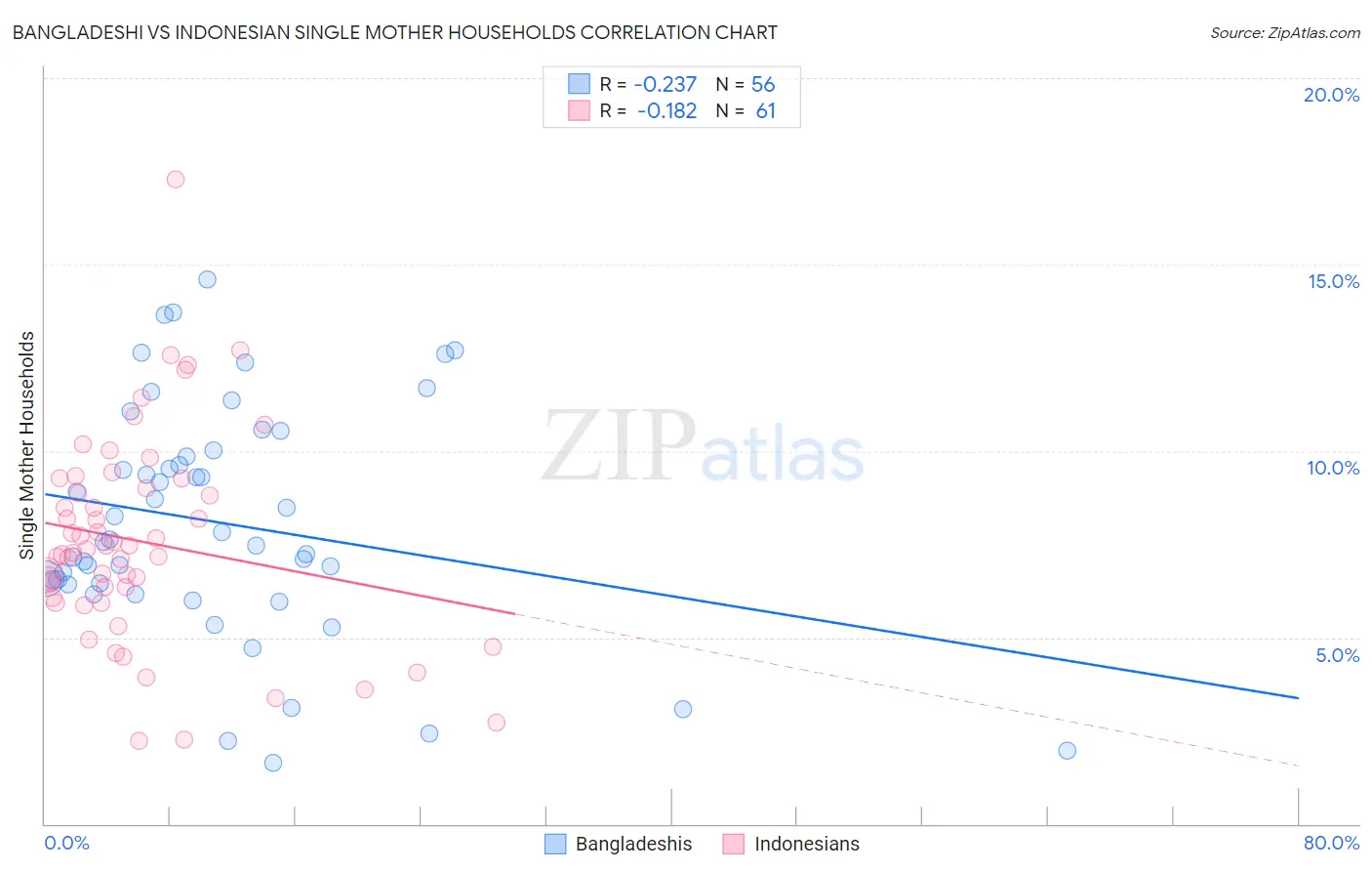 Bangladeshi vs Indonesian Single Mother Households