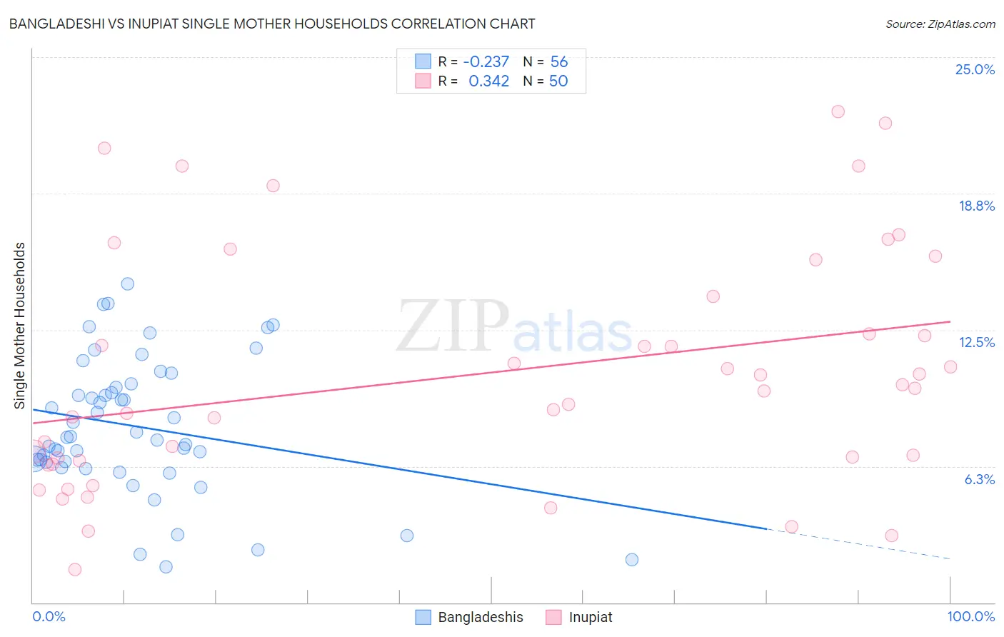 Bangladeshi vs Inupiat Single Mother Households