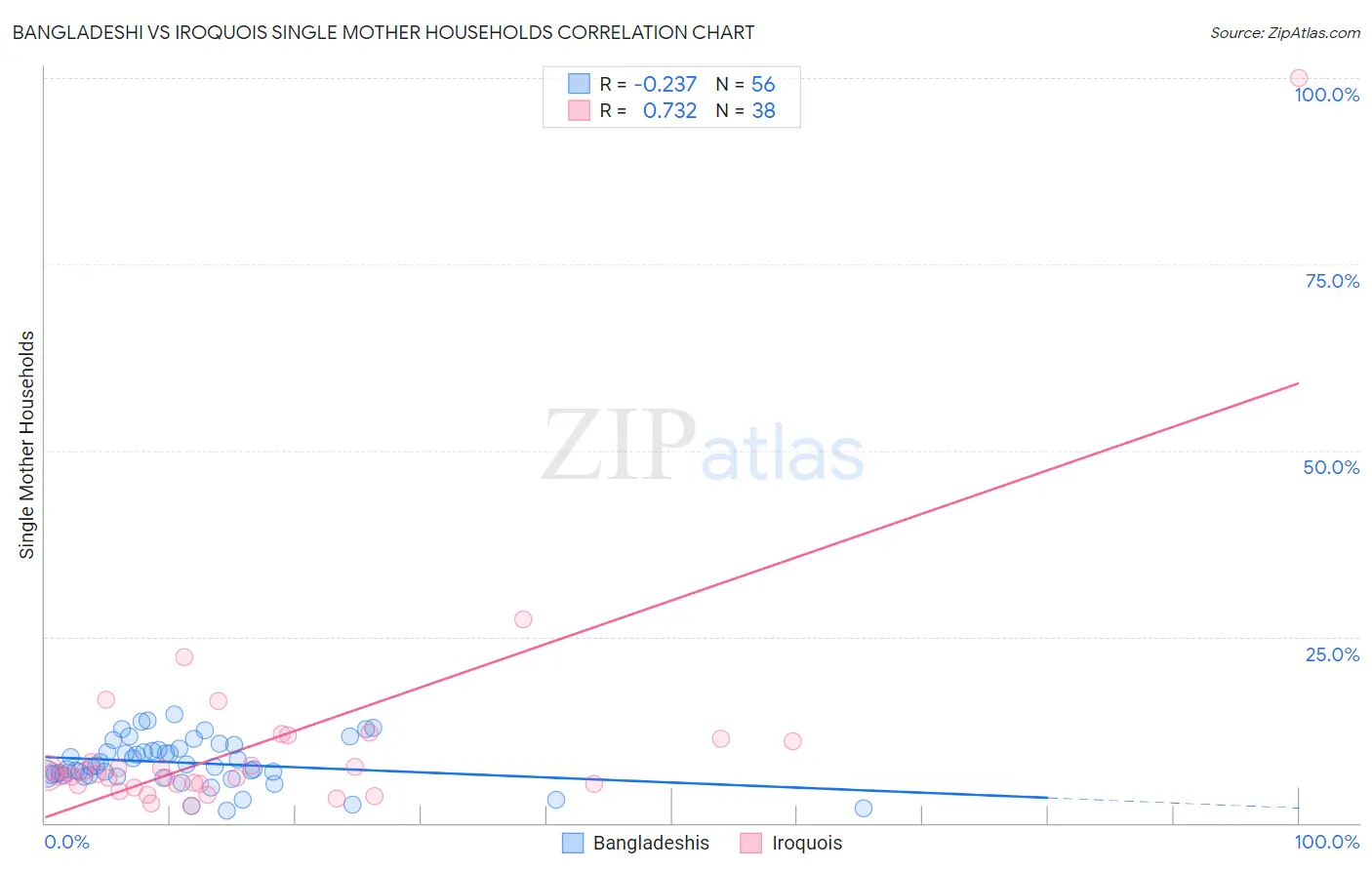 Bangladeshi vs Iroquois Single Mother Households