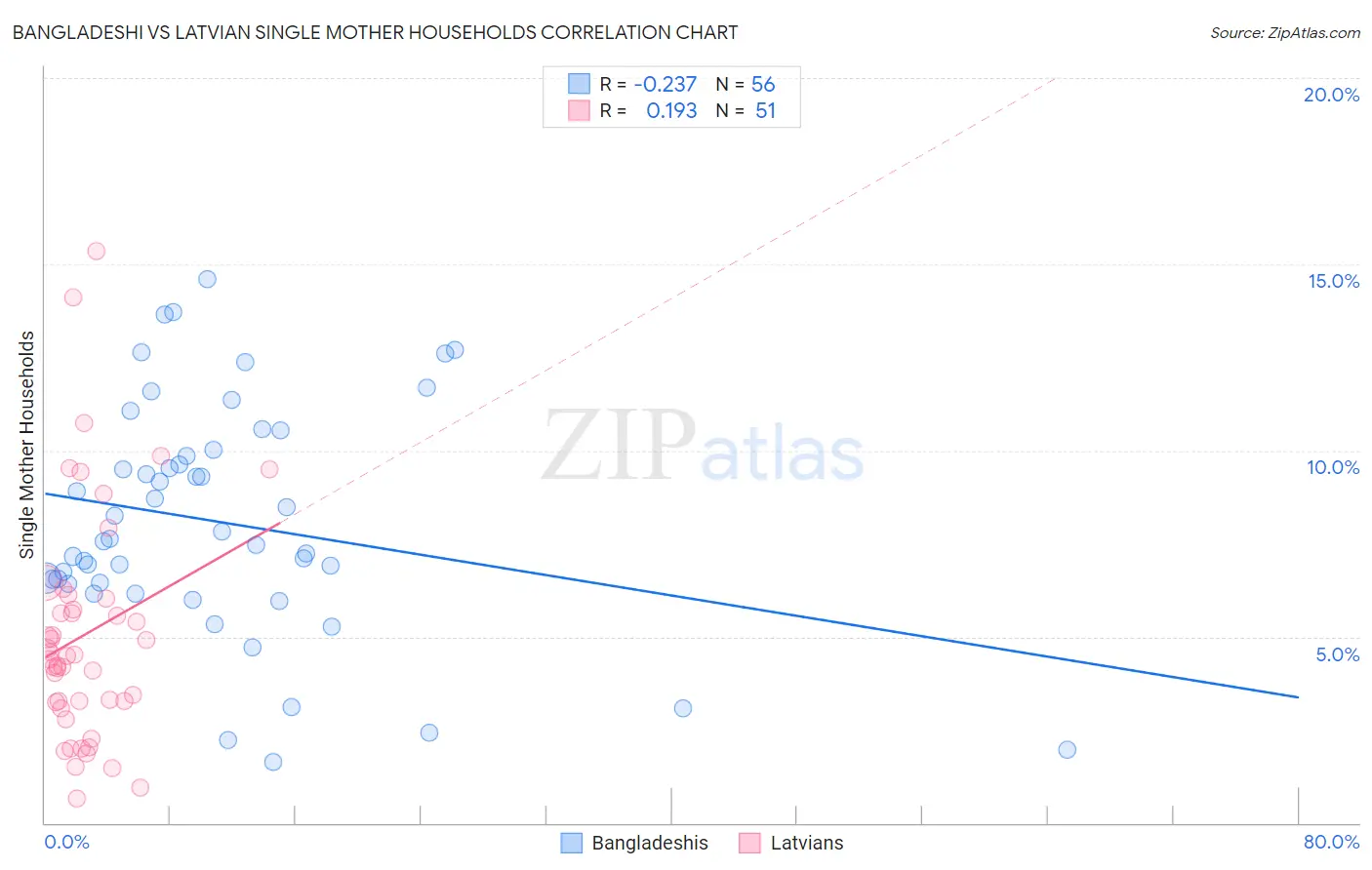 Bangladeshi vs Latvian Single Mother Households