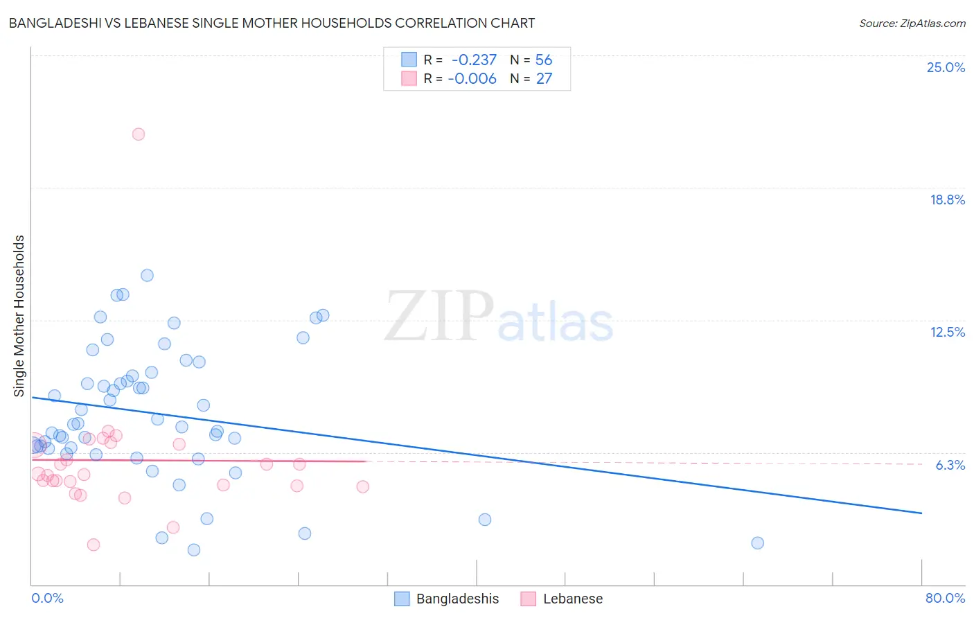 Bangladeshi vs Lebanese Single Mother Households