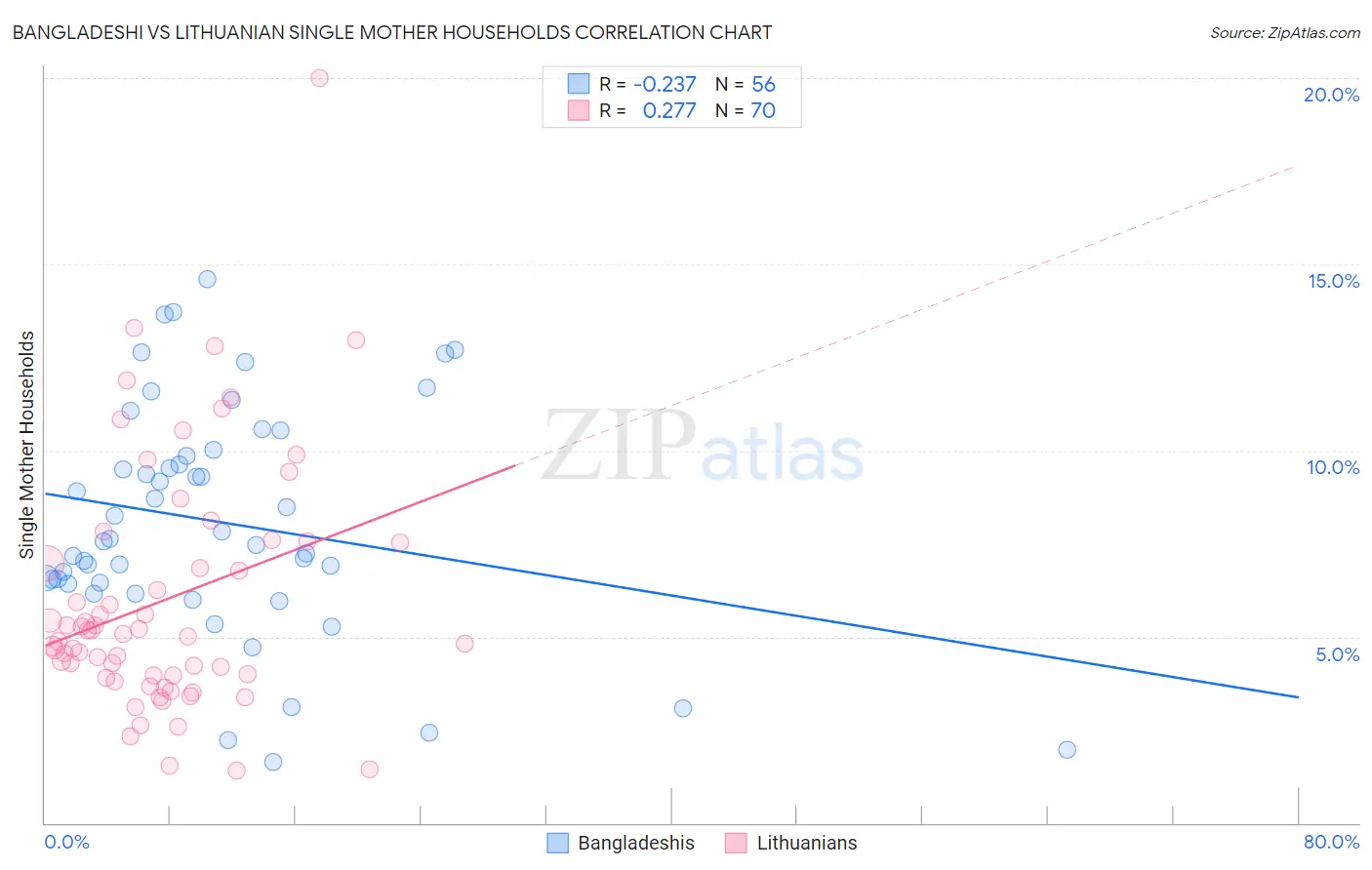 Bangladeshi vs Lithuanian Single Mother Households