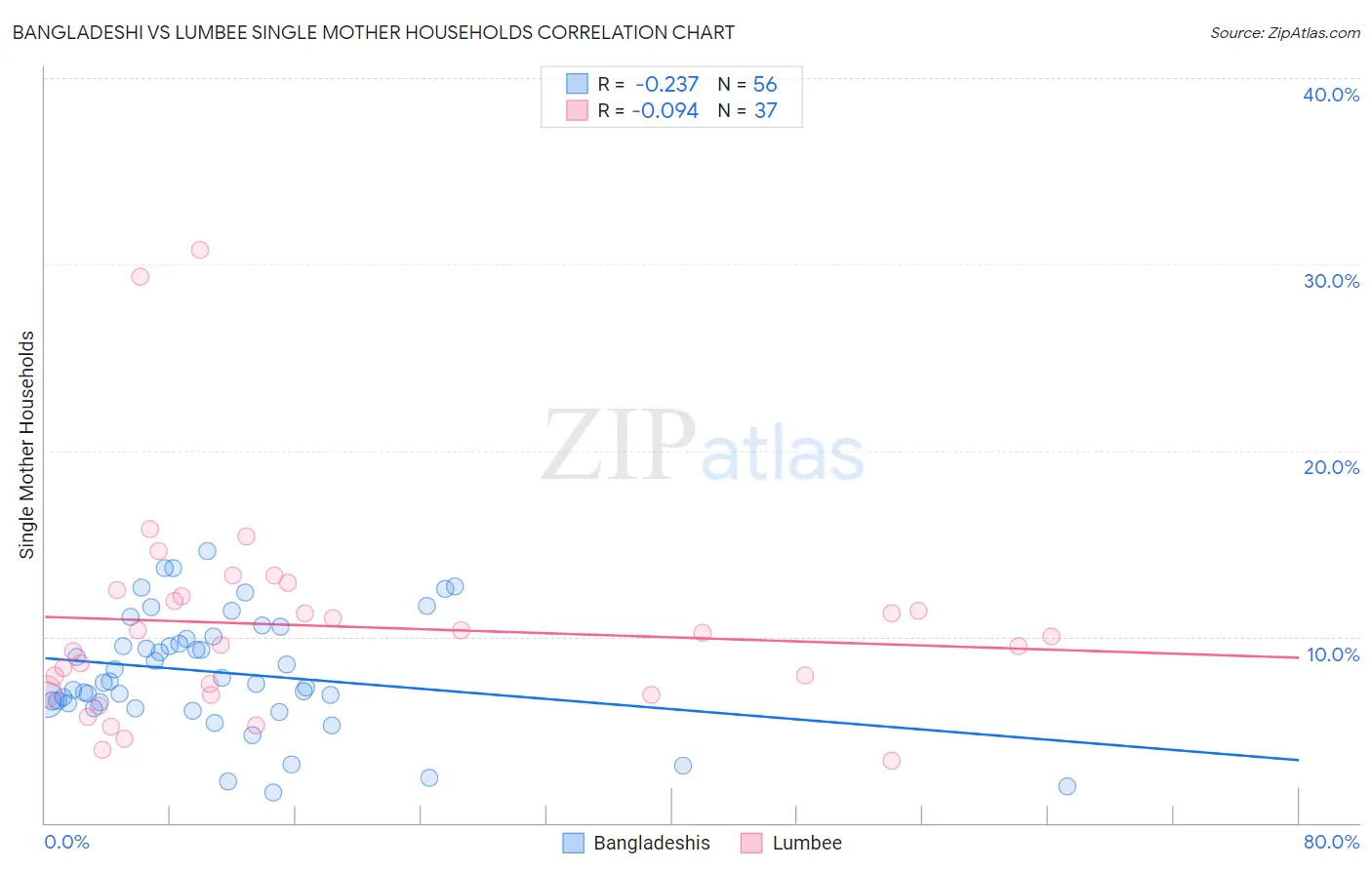 Bangladeshi vs Lumbee Single Mother Households