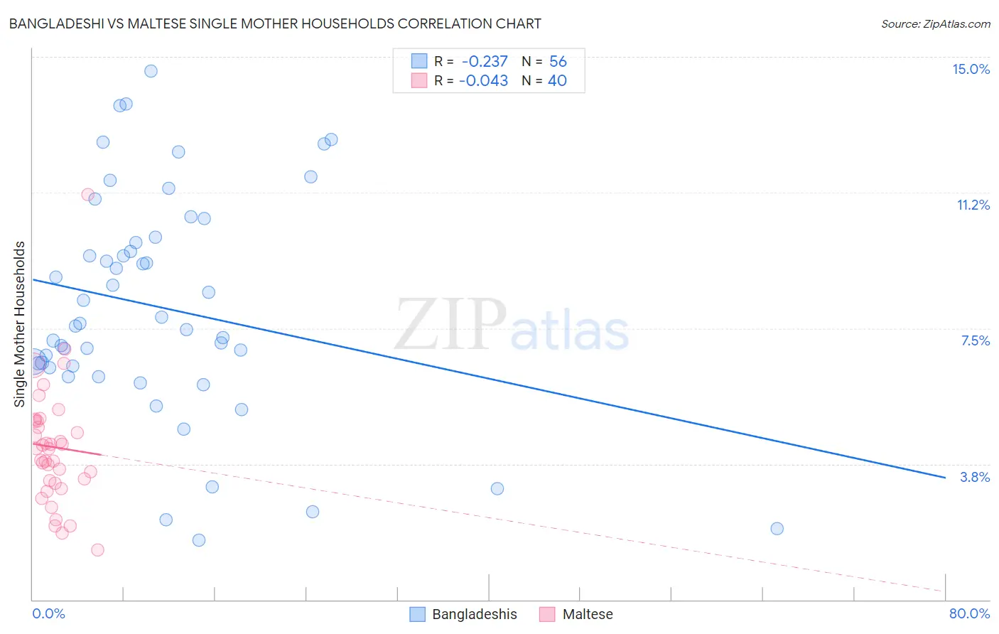 Bangladeshi vs Maltese Single Mother Households