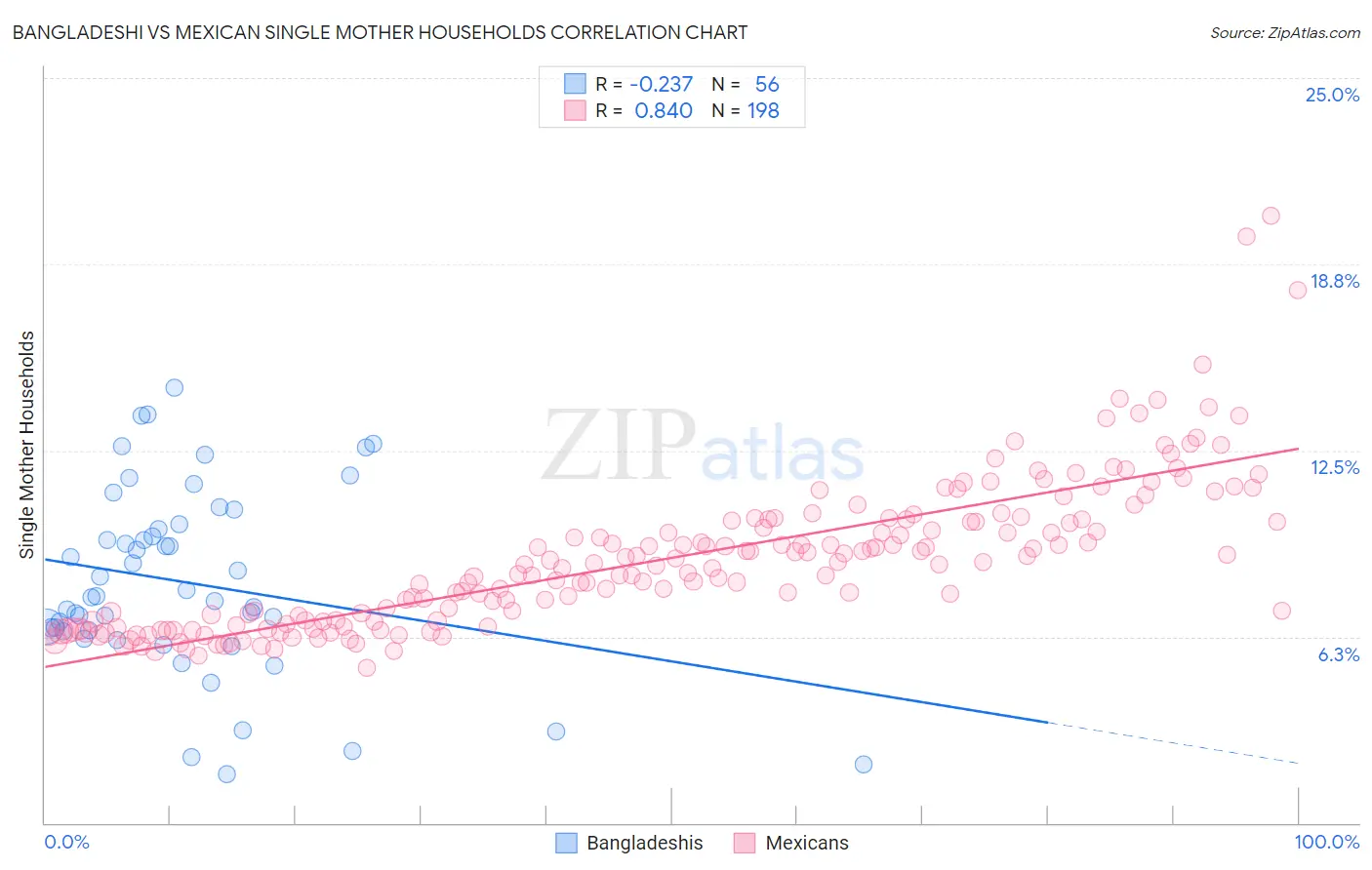 Bangladeshi vs Mexican Single Mother Households