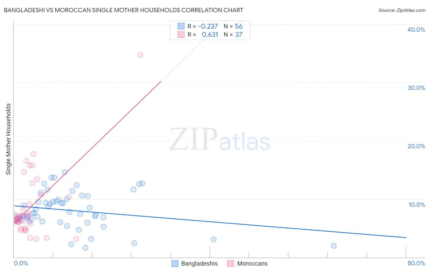 Bangladeshi vs Moroccan Single Mother Households