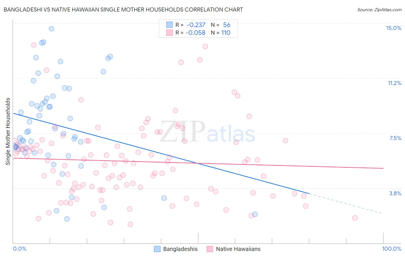 Bangladeshi vs Native Hawaiian Single Mother Households