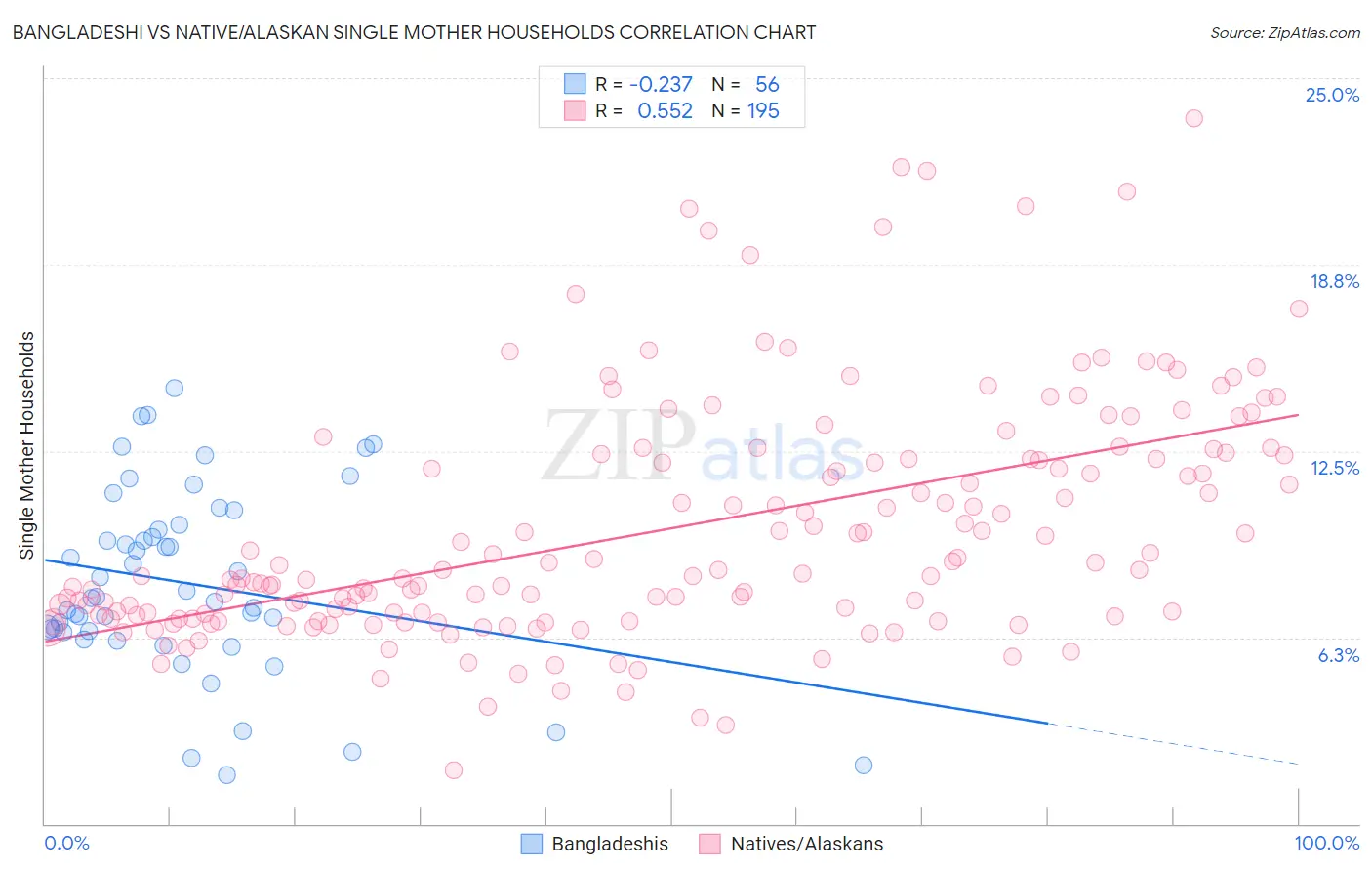 Bangladeshi vs Native/Alaskan Single Mother Households