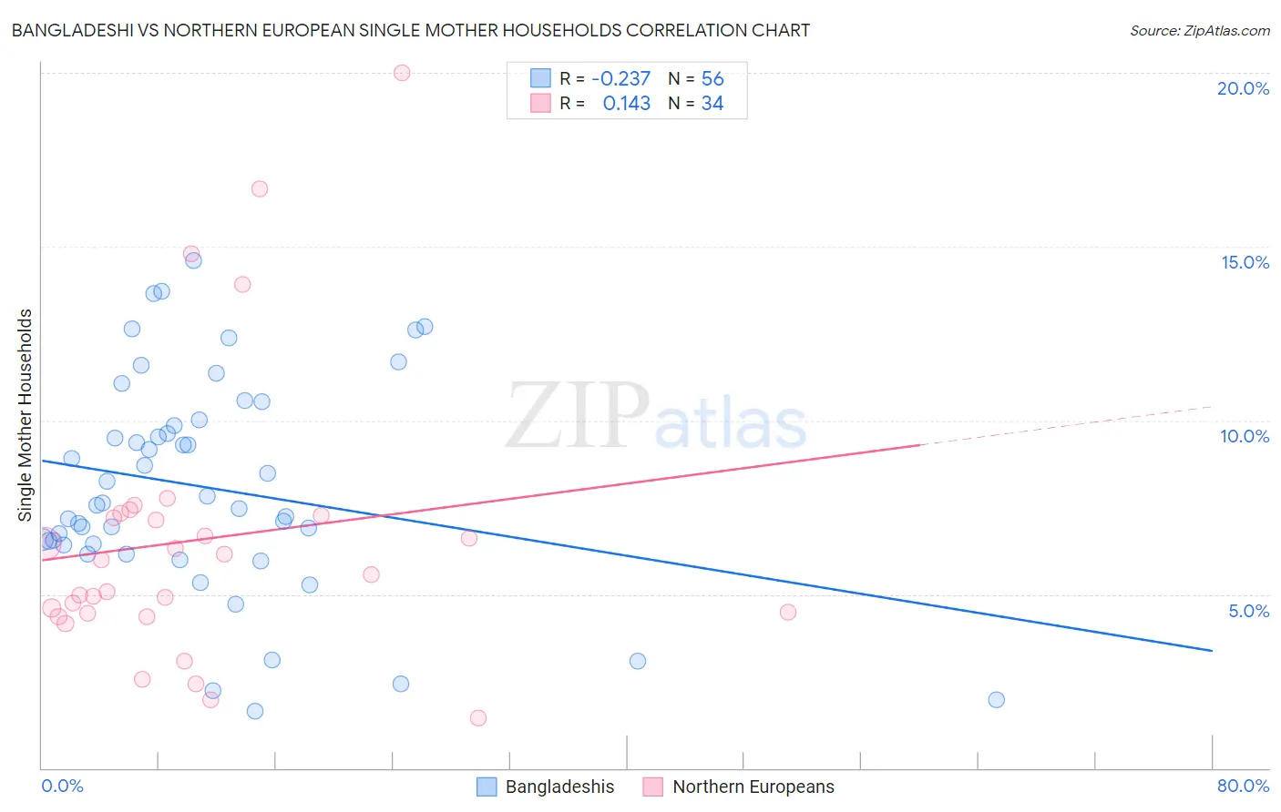 Bangladeshi vs Northern European Single Mother Households