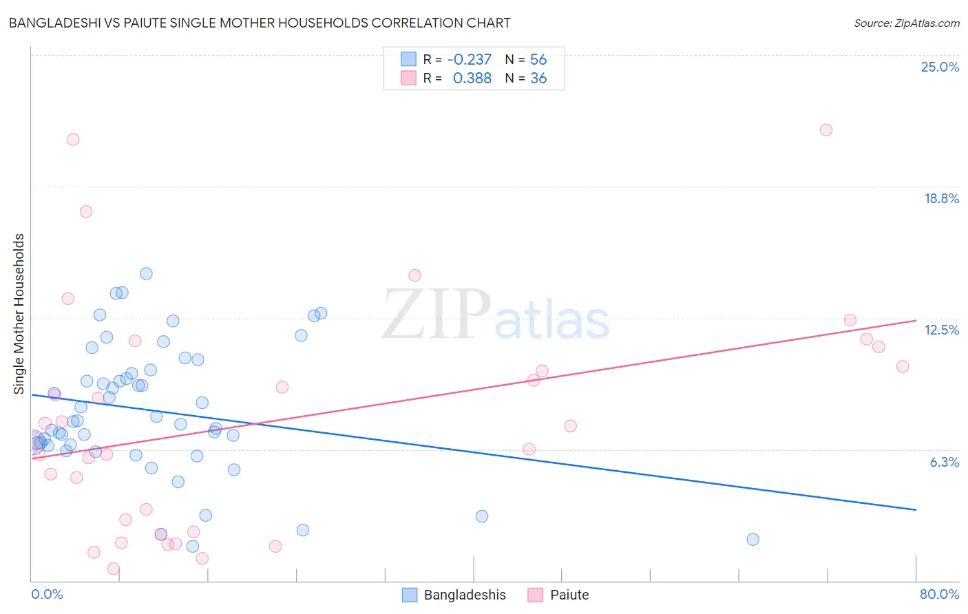 Bangladeshi vs Paiute Single Mother Households