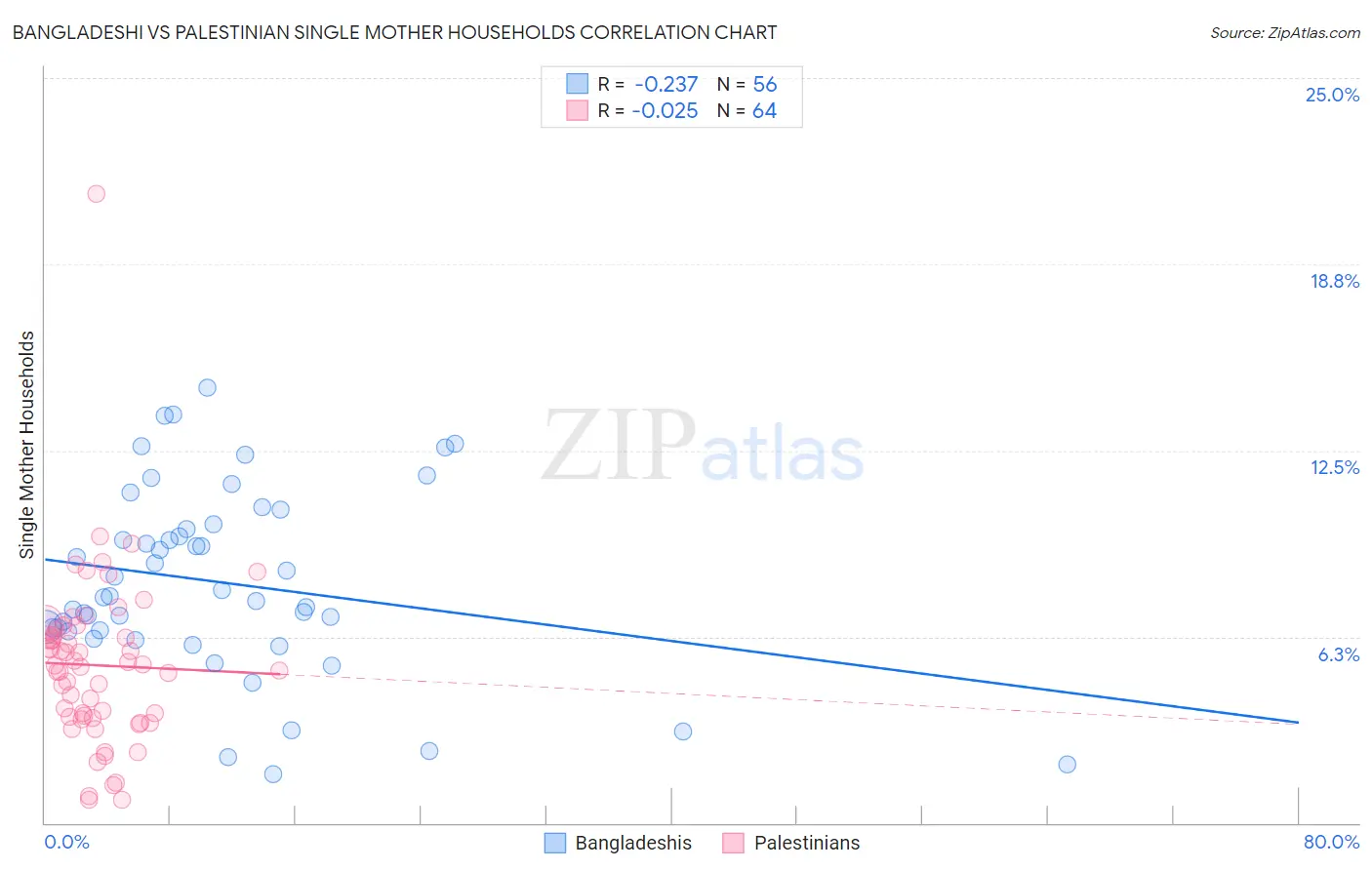 Bangladeshi vs Palestinian Single Mother Households