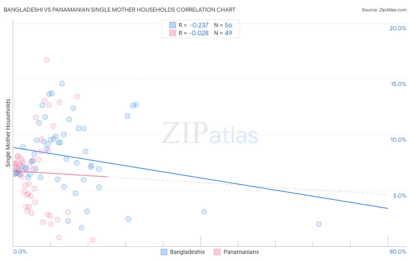 Bangladeshi vs Panamanian Single Mother Households